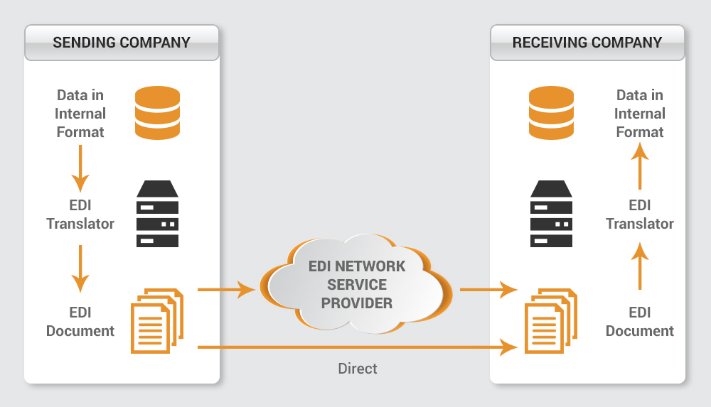 Electronic-Data-Interchange