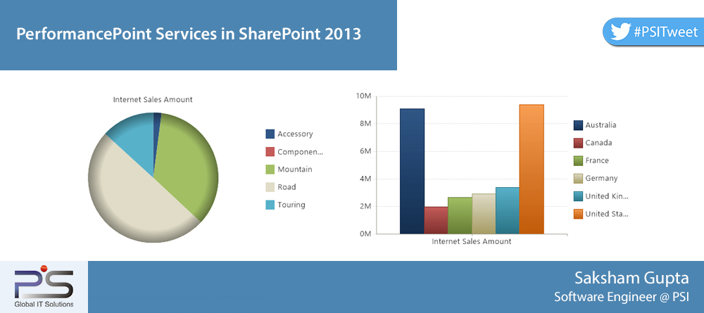 PerformancePoint Services in SharePoint 2013