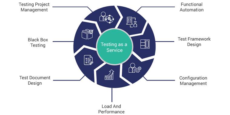 Testing As A Service Testing As A Service