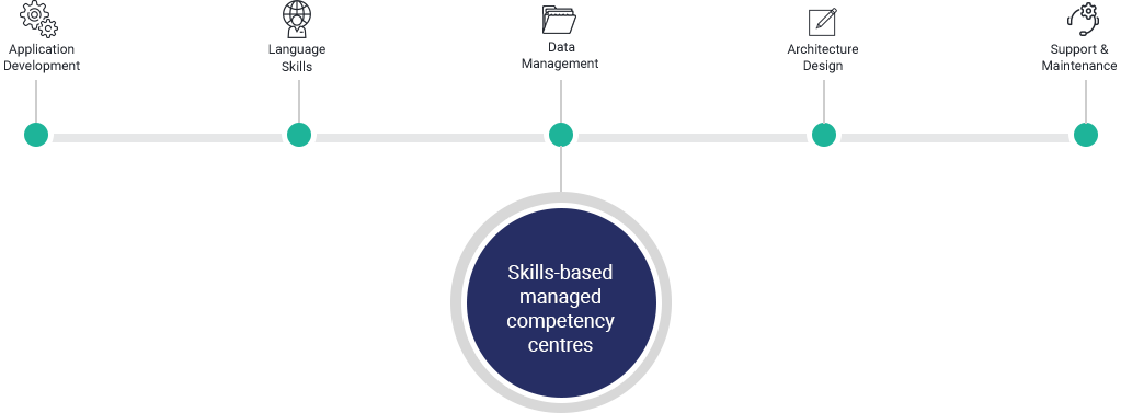 Managed Competency Center