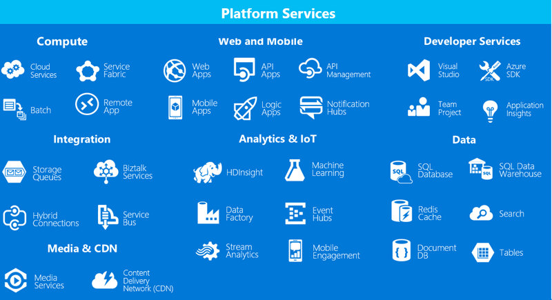 Steering Business Productivity with Microsoft Azure